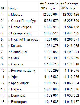 Список городов миллионников России